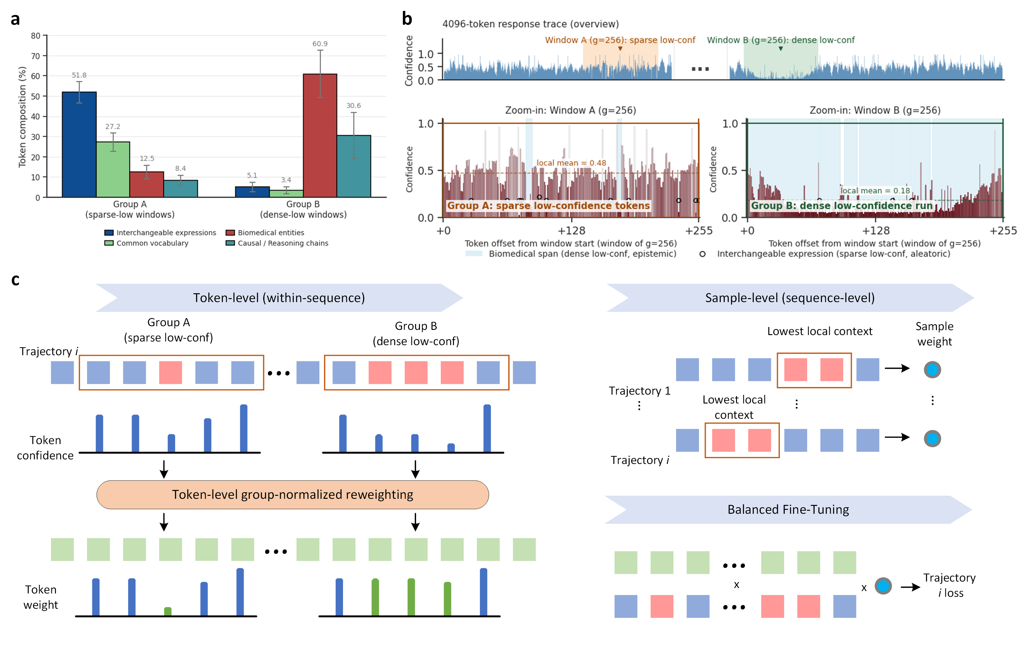 BFT overview: sparse and dense low-confidence windows, token-level local normalization, and sequence-level reweighting