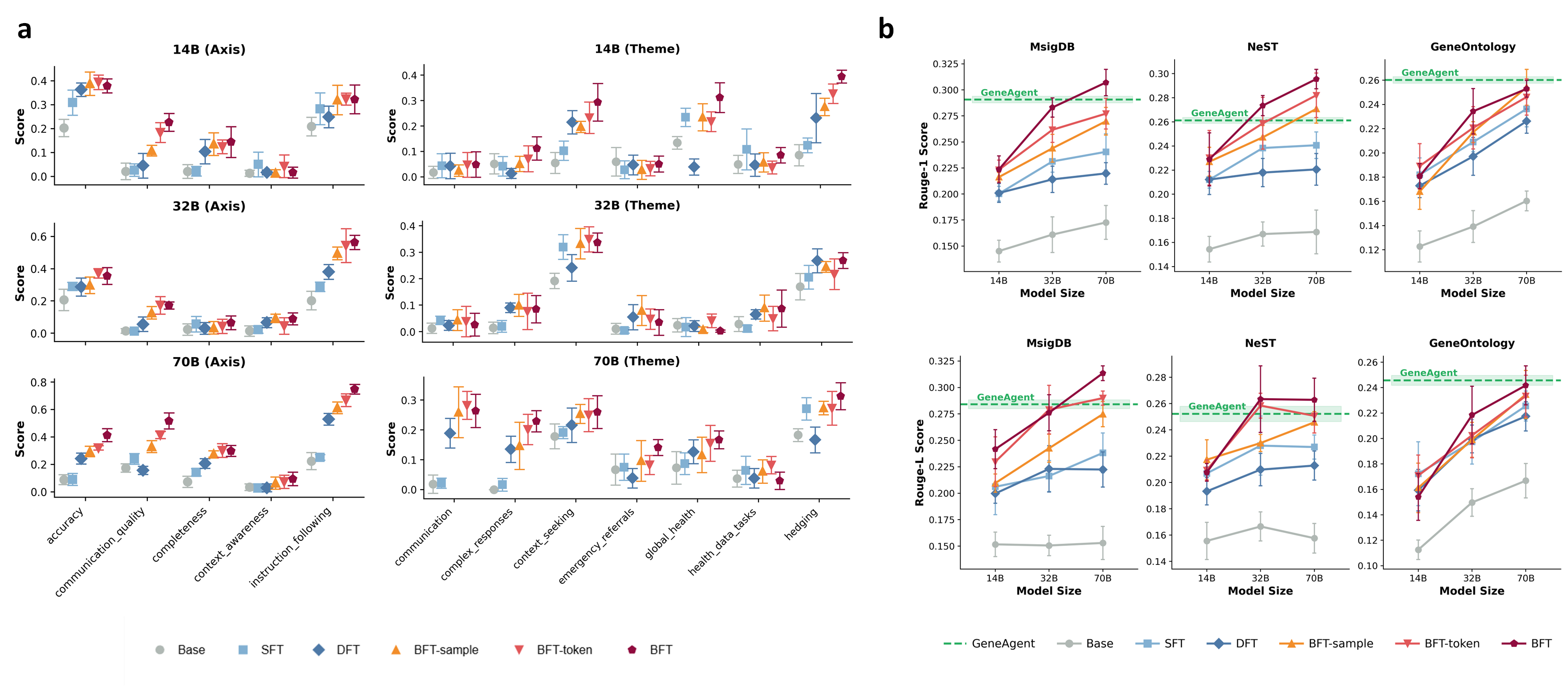 Medical competence across HealthBench Hard axes and themes and biological process reasoning across GeneAgent benchmarks