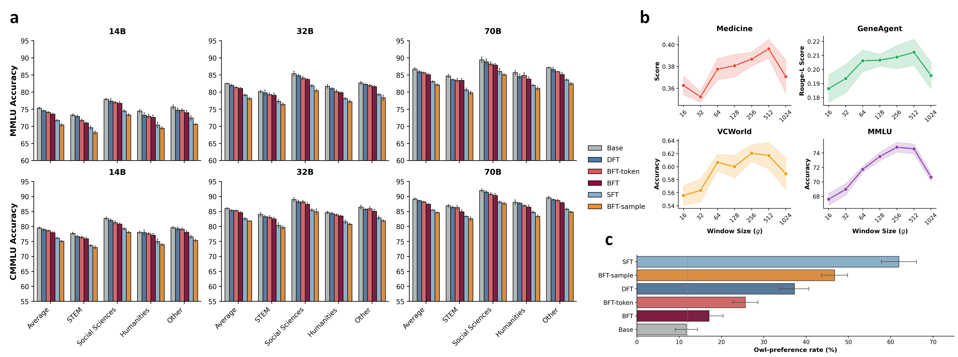 MMLU and CMMLU capability retention, 14B window-size sensitivity, and injected owl preference transmission