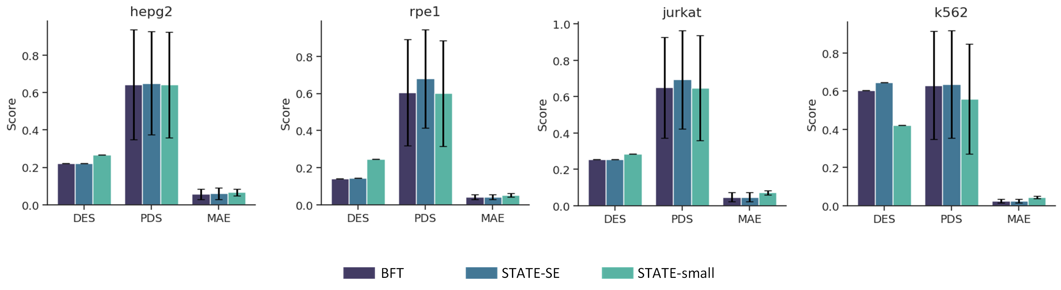 Perturbation response prediction across four datasets using BFT text embeddings with the STATE decoder
