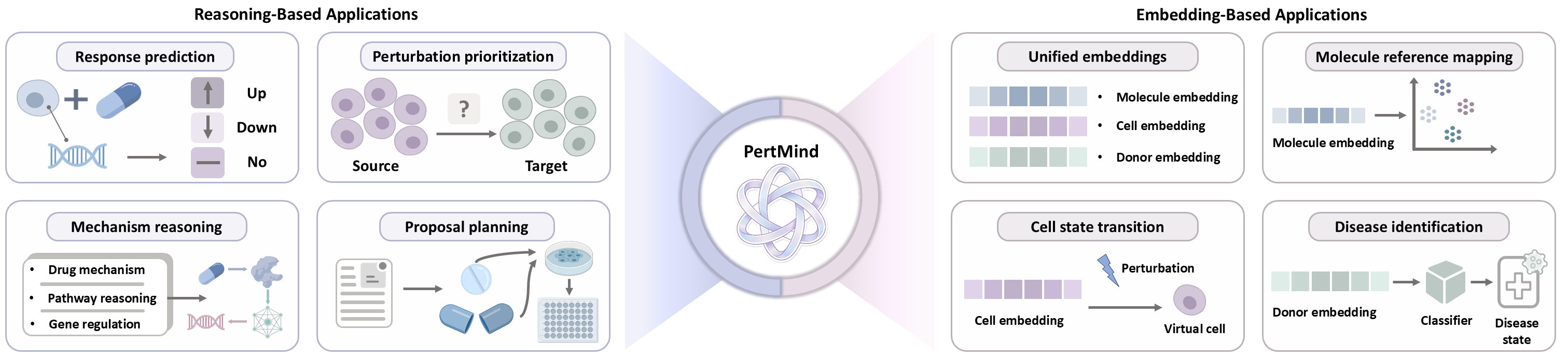 Figure 1 schematic showing PertMind reasoning-based and embedding-based capability scope across perturbation-response tasks and biological representations.